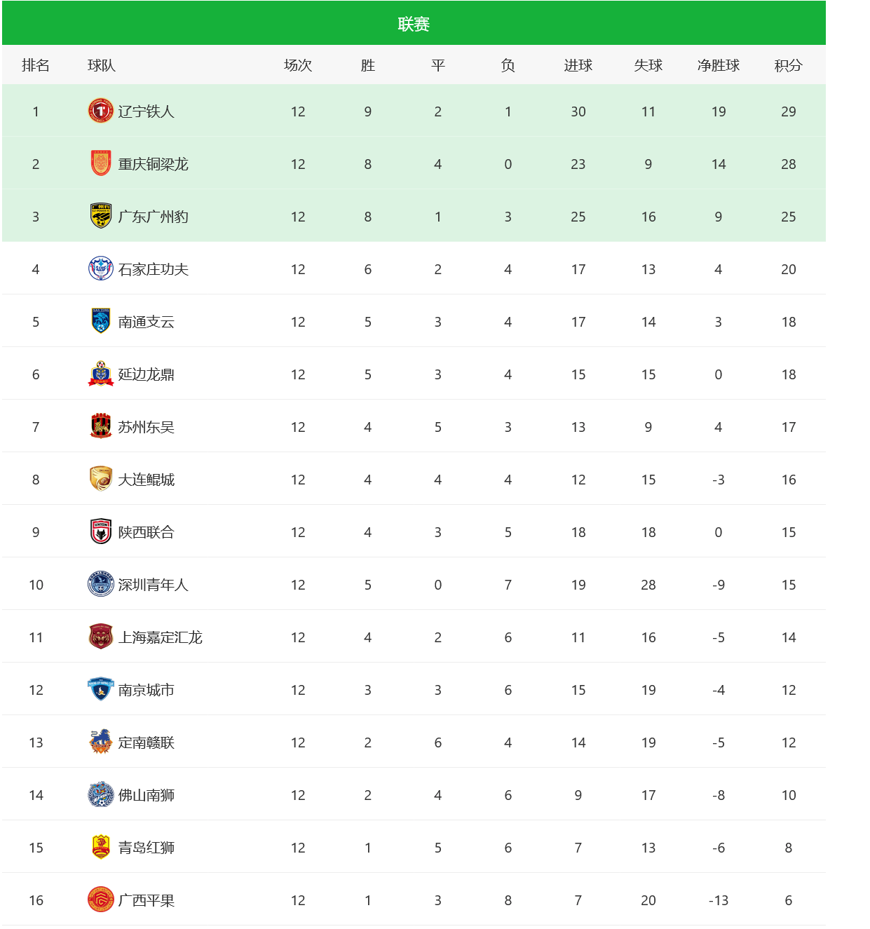 包含米兰体育:中甲联赛：黑马球队崛起，搅乱冲超格局的词条