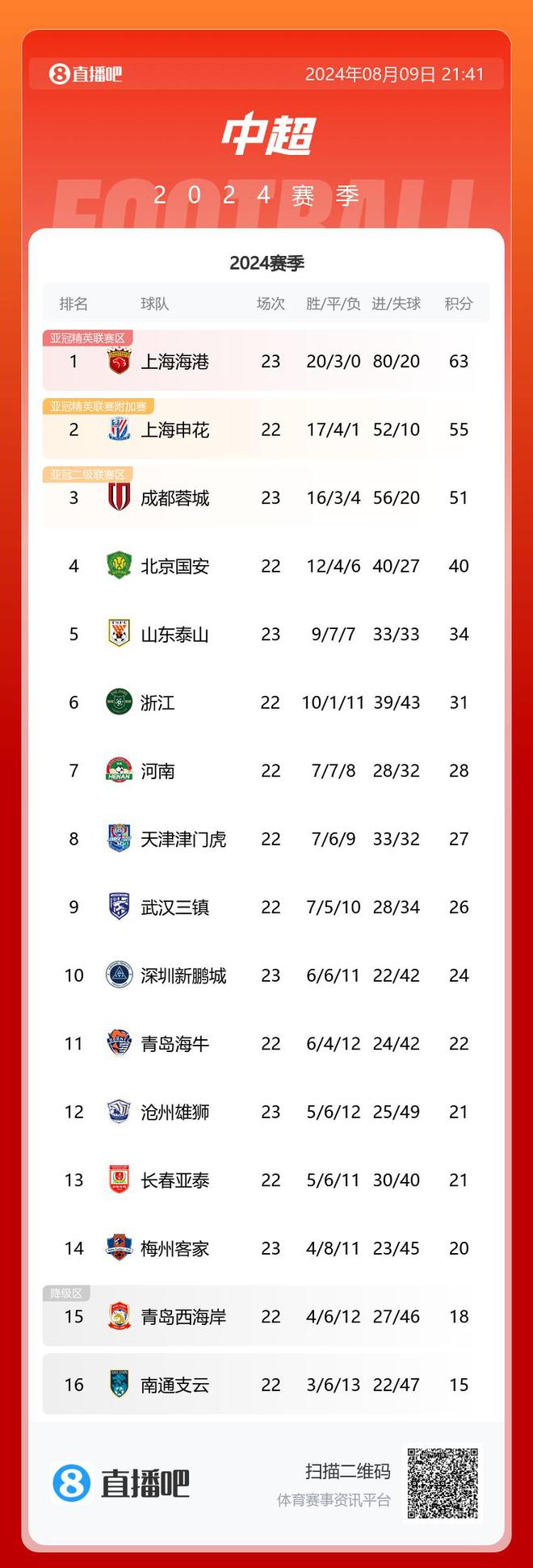 关于米兰体育:中超联赛第五轮：积分榜形势更新，争冠集团逐渐显现的信息