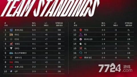 关于米兰体育:《英雄联盟》LPL夏季赛收官，战队排名剧烈变动的信息