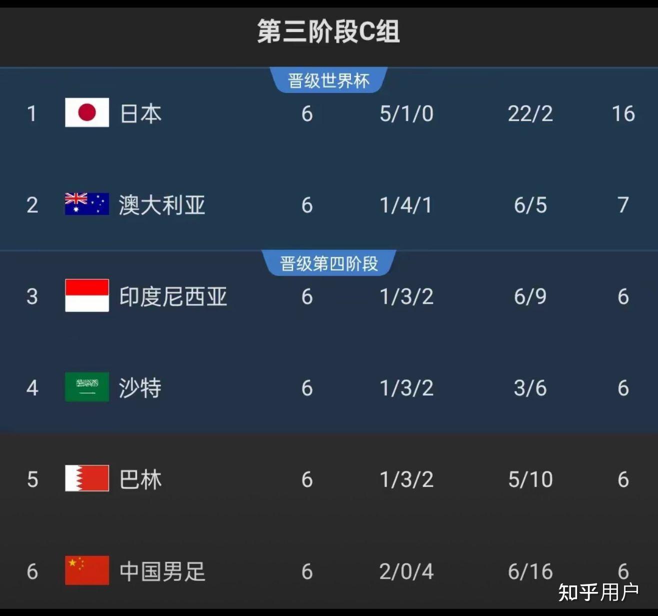 关于米兰体育:世界杯预选赛各队的状态分析,谁能突出重围的信息 关于米兰体育:世界杯预选赛各队的状态分析,谁能突出重围的信息